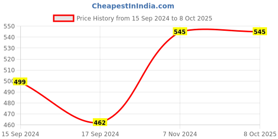 electronicscomp.com 709AD Double Head Welding Pin Pair for Spot Welding Machine - 80 mm Price History Graph from 15 Sep 2024 to 8 Oct 2025