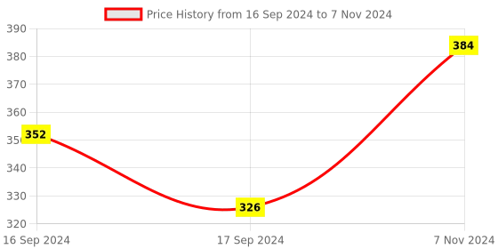electronicscomp.com 70AB Liquid Level Controller switch, Full Automatic Water Feeding Sensor Pumping Level Meter Price History Graph from 16 Sep 2024 to 7 Nov 2024