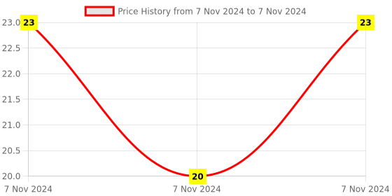 electronicscomp.com 74HC157 Quad 2-Input Multiplexer IC (74157 IC) DIP-16 Package Price History Graph from 7 Nov 2024 to 7 Nov 2024