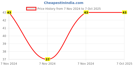 electronicscomp.com 74HC160 Presettable synchronous BCD decade counter IC (74160) DIP-16 Package Price History Graph from 7 Nov 2024 to 6 Oct 2025