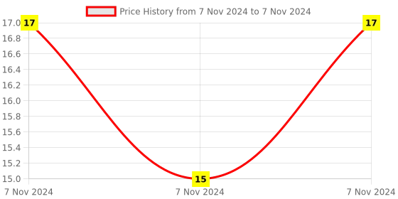 electronicscomp.com 74HC164 8-Bit Serial In/Parallel out Shift Register IC (74164 IC) DIP-14 Package Price History Graph from 7 Nov 2024 to 7 Nov 2024