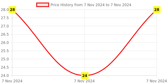 electronicscomp.com 74HC165 8-Bit Parallel In/Serial Out Shift Register IC (74165 IC) DIP-16 Package Price History Graph from 7 Nov 2024 to 7 Nov 2024