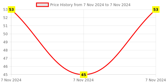 electronicscomp.com 74HC192 Decade Up/Down Counter with Clear IC (74192 IC) DIP-16 Package Price History Graph from 7 Nov 2024 to 7 Nov 2024
