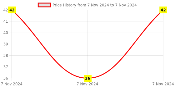 electronicscomp.com 74HC257 Quad 2-input multiplexer IC (74257 IC) DIP-16 Package Price History Graph from 7 Nov 2024 to 7 Nov 2024