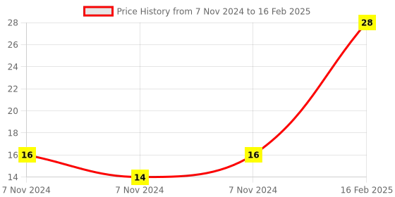 electronicscomp.com 74HC373 Octal D-Type Latch 3-State Output IC (74373 IC) DIP-20 Package Price History Graph from 7 Nov 2024 to 16 Feb 2025