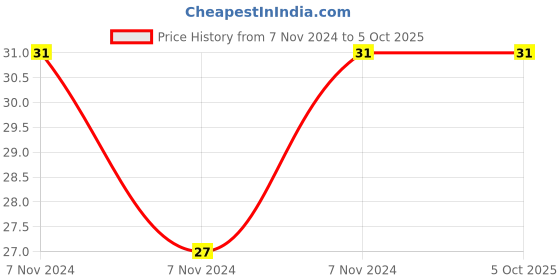 electronicscomp.com 74HC374 IC - (SMD Package) - 3-State Output Octal D-Type Flip-Flop IC (74374 IC) Price History Graph from 7 Nov 2024 to 5 Oct 2025