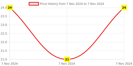 electronicscomp.com 74HC393 IC - (SMD Package) - Dual 4-bit Binary Ripple Counter IC (74393 IC) Price History Graph from 7 Nov 2024 to 7 Nov 2024