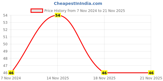 electronicscomp.com 74HC4024 7-Stage Binary Ripple Counter IC (744024 IC) DIP-14 Package Price History Graph from 7 Nov 2024 to 21 Nov 2025