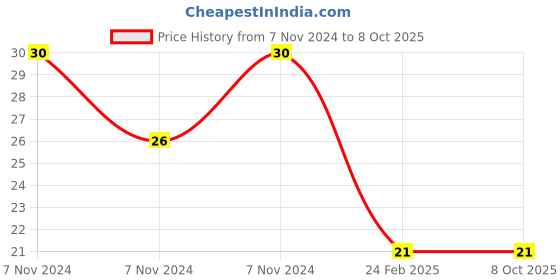 electronicscomp.com 74HC85 4-bit Magnitude Comparator IC (7485 IC) DIP-16 Package Price History Graph from 7 Nov 2024 to 7 Oct 2025