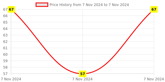 electronicscomp.com 74HC93 4-Bit Binary Ripple Counter IC (7493 IC) DIP-14 Package Price History Graph from 7 Nov 2024 to 7 Nov 2024