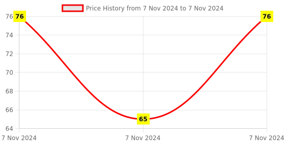 electronicscomp.com 74HC93 IC - (SMD Package) - 4-Bit Binary Ripple Counter IC (7493 IC) Price History Graph from 7 Nov 2024 to 7 Nov 2024