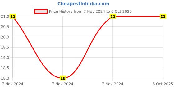 electronicscomp.com 74LS11 IC - (SMD Package) - Triple 3-Input AND Gate IC (7411 IC) Price History Graph from 7 Nov 2024 to 5 Oct 2025