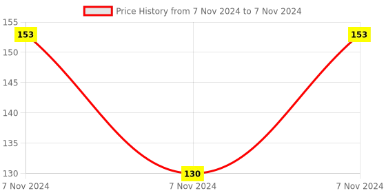 electronicscomp.com 74LS189 64-Bit RAM with 3-State Output IC (74189 IC) DIP-16 Package Price History Graph from 7 Nov 2024 to 7 Nov 2024