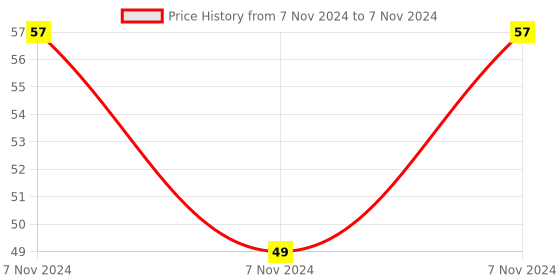 electronicscomp.com 74LS193 Binary Up/Down Counter with Clear IC (74193 IC) DIP-16 Package Price History Graph from 7 Nov 2024 to 7 Nov 2024