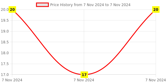 electronicscomp.com 74LS20 IC - (SMD Package) - Dual 4-input NAND Gate IC (7420 IC) Price History Graph from 7 Nov 2024 to 7 Nov 2024