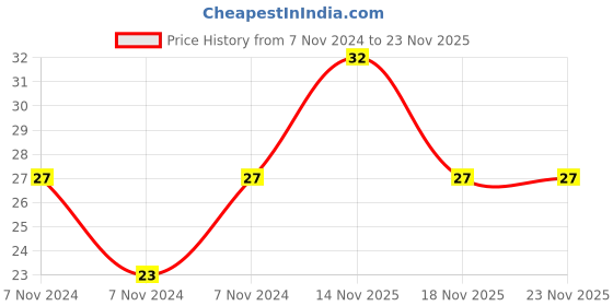 electronicscomp.com 74LS240 IC - (SMD Package) - Octal Buffers & Line Drivers IC (74240 IC) Price History Graph from 7 Nov 2024 to 22 Nov 2025