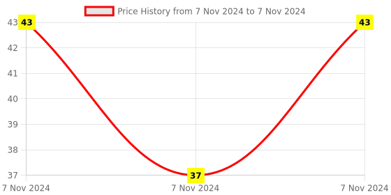 electronicscomp.com 74LS244 IC - (SMD Package) - Octal Buffer/Line Driver with Tri-State Output IC (74244 IC) Price History Graph from 7 Nov 2024 to 7 Nov 2024