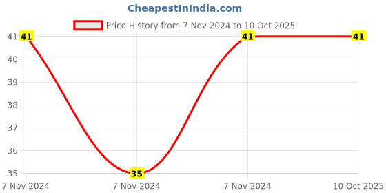 electronicscomp.com 74LS379 Octal D Flip-Flop IC (74379) DIP-14 Package Price History Graph from 7 Nov 2024 to 9 Oct 2025