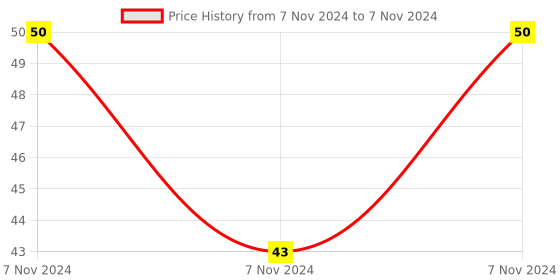 electronicscomp.com 74LS47 BCD to 7-Segment Decoder/Driver IC (7447 IC) DIP-16 Package Price History Graph from 7 Nov 2024 to 7 Nov 2024