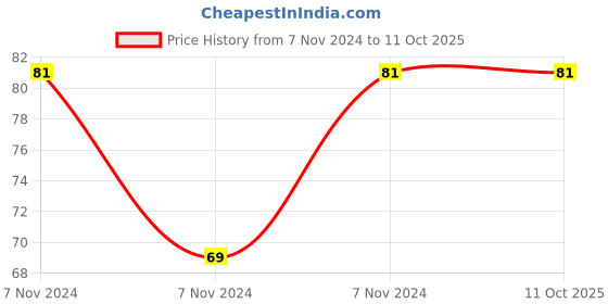 electronicscomp.com 74LS73 Dual JK Flip-Flop with Clear IC (7473 IC) DIP-14 Package Price History Graph from 7 Nov 2024 to 11 Oct 2025