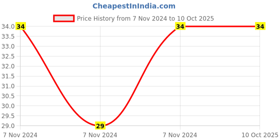 electronicscomp.com 74LS90 Decade Counter IC (7490 IC) DIP-14 Package Price History Graph from 7 Nov 2024 to 10 Oct 2025