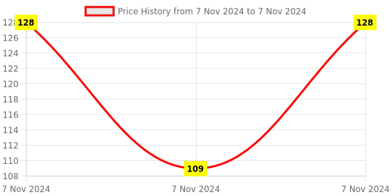 electronicscomp.com 74LS95 4-bit Parallel-Access Shift Register IC (7495 IC) DIP-14 Package Price History Graph from 7 Nov 2024 to 7 Nov 2024