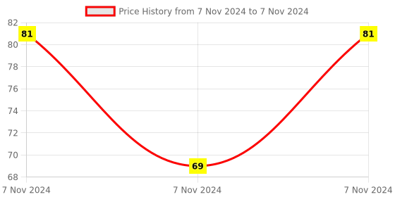 electronicscomp.com 74LS96 5-Bit Shift Register IC (7496 IC) DIP-16 Package Price History Graph from 7 Nov 2024 to 7 Nov 2024