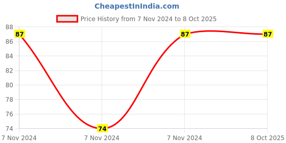 electronicscomp.com 74LS96 IC - (SMD Package) - 5-Bit Shift Register IC (7496 IC) Price History Graph from 7 Nov 2024 to 8 Oct 2025