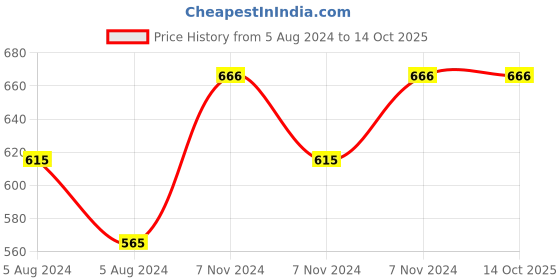 electronicscomp.com 7.4V 2600mAH Lithium Polymer (Li-Po) Battery - 18650 Model Price History Graph from 5 Aug 2024 to 13 Oct 2025