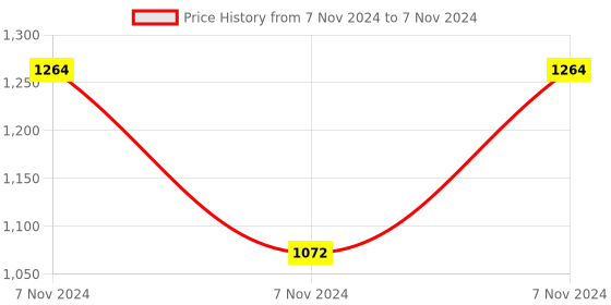 electronicscomp.com 8-80V Wifi 1 Channel Relay Module Wireless Remote Control Price History Graph from 7 Nov 2024 to 7 Nov 2024
