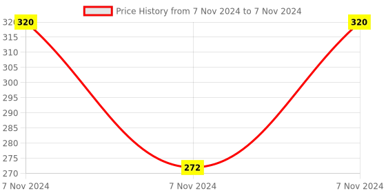 electronicscomp.com 8 Bit WS2812 5050 RGB LED Built-in Full Color Driving Lights Circular Development Board Price History Graph from 7 Nov 2024 to 7 Nov 2024