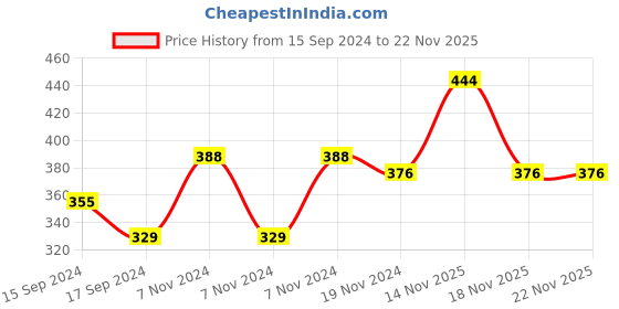 electronicscomp.com 8 Channel 12V Relay Module Price History Graph from 15 Sep 2024 to 22 Nov 2025