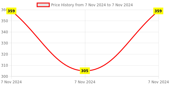 electronicscomp.com 8 Channel 12V Relay Module with Optocoupler Price History Graph from 7 Nov 2024 to 7 Nov 2024