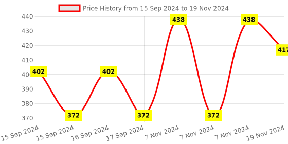 electronicscomp.com 8 Channel 24V Relay Module Price History Graph from 15 Sep 2024 to 19 Nov 2024