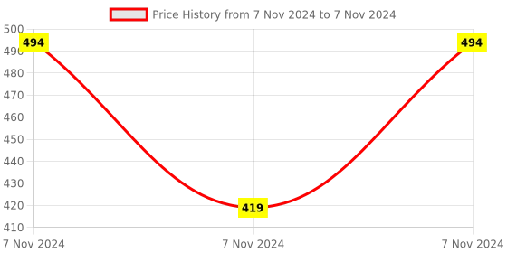 electronicscomp.com 8 Channel 24V Relay Module with Optocoupler Price History Graph from 7 Nov 2024 to 7 Nov 2024