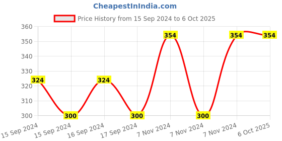 electronicscomp.com 8 Channel 5V Relay Module Price History Graph from 15 Sep 2024 to 5 Oct 2025