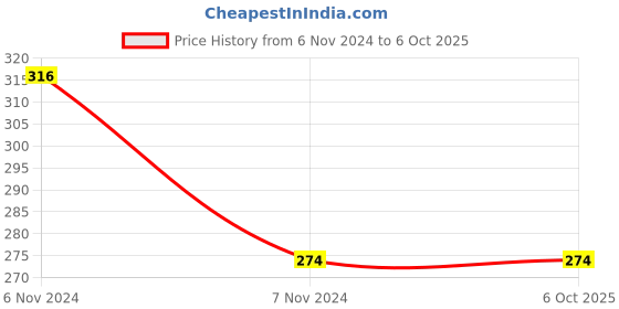 electronicscomp.com 8 Channel 5V Relay Module with Optocoupler Price History Graph from 6 Nov 2024 to 5 Oct 2025
