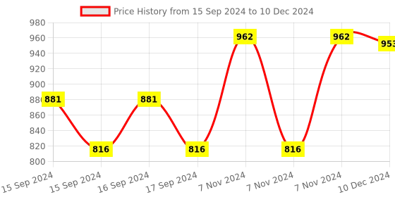 electronicscomp.com 8 Channel 5V SSR G3MB-202P Solid State Relay Module Board for Arduino Price History Graph from 15 Sep 2024 to 10 Dec 2024