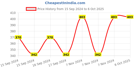 electronicscomp.com 8 Channel Relay Module 24V High and Low Level Trigger Relay Module Price History Graph from 15 Sep 2024 to 5 Oct 2025