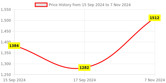 electronicscomp.com 8 Channel Servo Controller SC08A Price History Graph from 15 Sep 2024 to 7 Nov 2024
