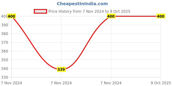 electronicscomp.com 80-250V SSR-10AA Solid State Relay Price History Graph from 7 Nov 2024 to 9 Oct 2025
