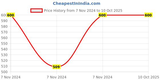 electronicscomp.com 80-250V SSR-80AA Solid State Relay Price History Graph from 7 Nov 2024 to 9 Oct 2025