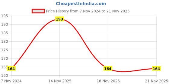 electronicscomp.com 8038 Function Generator IC Price History Graph from 7 Nov 2024 to 21 Nov 2025