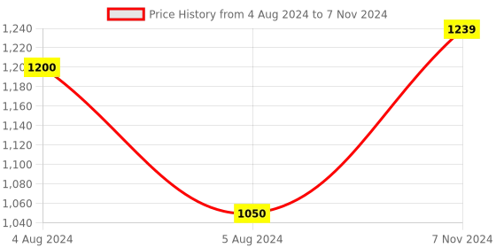 electronicscomp.com 8051 USB Programmer with Free USB Cable Price History Graph from 4 Aug 2024 to 7 Nov 2024