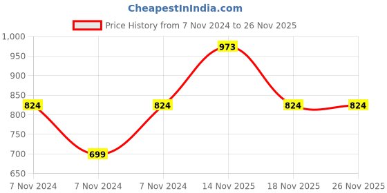 electronicscomp.com 82 ohm 0805 Package 1/8W SMD Resistor 5% Tolerance (Reel of 5000 Pieces) Price History Graph from 7 Nov 2024 to 26 Nov 2025
