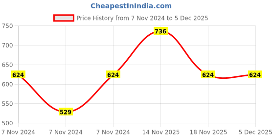 electronicscomp.com 820 ohm 0402 Package 1/16W SMD Resistor 1% Tolerance (Reel of 5000 Pieces) Price History Graph from 7 Nov 2024 to 5 Dec 2025