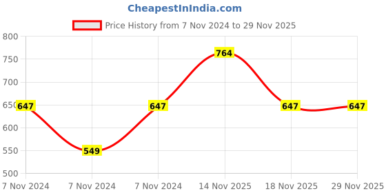 electronicscomp.com 820K ohm 0603 Package 1/10W SMD Resistor 5% Tolerance (Reel of 5000 Pieces) Price History Graph from 7 Nov 2024 to 28 Nov 2025