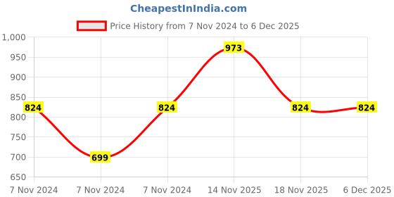 electronicscomp.com 820K ohm 0805 Package 1/8W SMD Resistor 5% Tolerance (Reel of 5000 Pieces) Price History Graph from 7 Nov 2024 to 5 Dec 2025