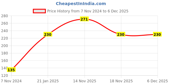 electronicscomp.com 824 - 960 MHz and 1710 - 2170 MHz 5dBi Gain Dual Band 3G / 4G LTE Antenna Price History Graph from 7 Nov 2024 to 5 Dec 2025