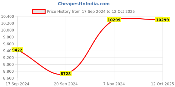 electronicscomp.com 86BLS125-X015 2.1N-m Stepper Motor Keyway Type Price History Graph from 17 Sep 2024 to 12 Oct 2025